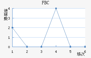 FBC