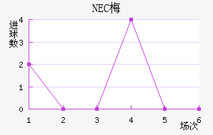NEC÷