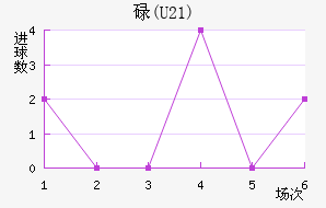 µ(U21)