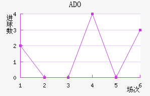 ADO