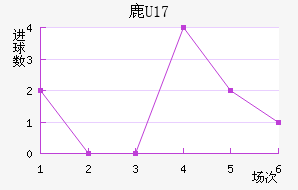 ¹U17