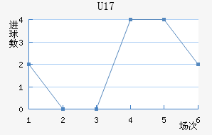 U17