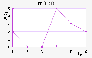 ¹(U21)