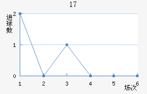 U17
