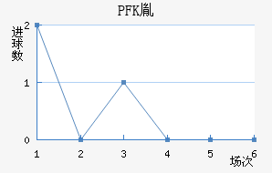PFKط