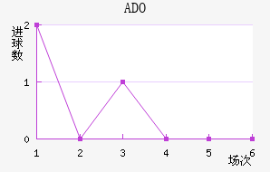 ADO