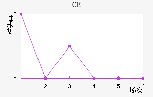 CE