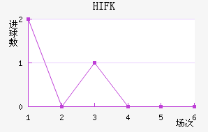 HIFK