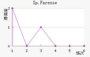 Sp.Farense