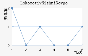 Lokomotiv Nizhni Novgorod