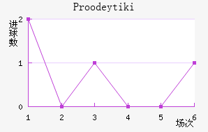 Proodeytiki