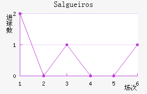 Salgueiros