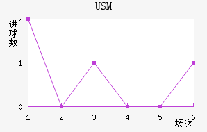 USM