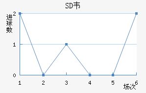 SDΤ