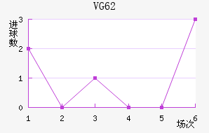 VG 62