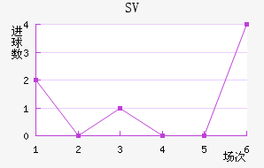 SV