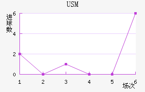 USM