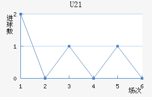 U21