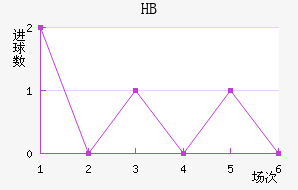 HBν