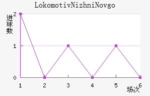 Lokomotiv Nizhni Novgorod