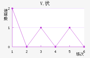 V.״