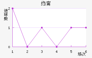 科特布斯近六场进球走势