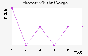 Lokomotiv Nizhni Novgorod