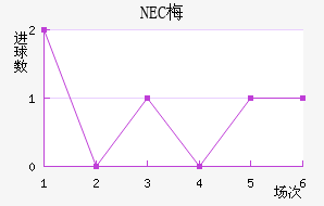 NEC÷