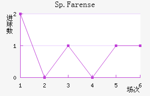 Sp.Farense