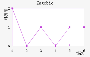 Zag ebie