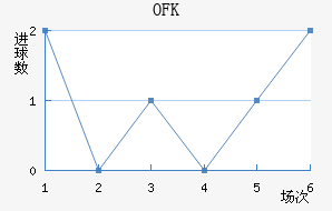 OFK½