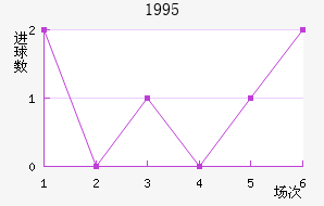 1995