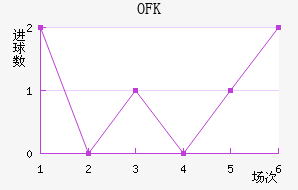 OFK½