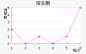 阿尔纳斯尔近六场进球走势