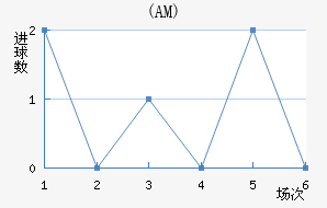 (AM)