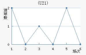 (U21)
