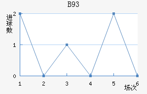 B93