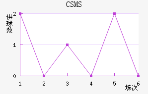 CSMS