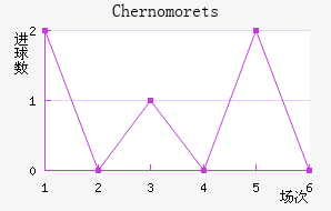 Chernomorets