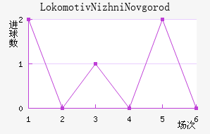 Lokomotiv Nizhni Novgorod