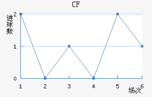 CF 