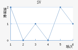 SV