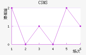 CSMS