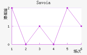 Savoia