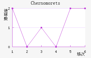 Chernomorets