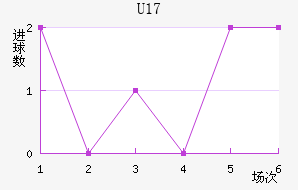 U17