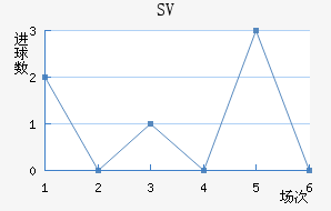 SV