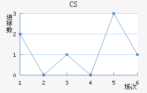 CS