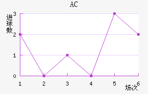 AC
