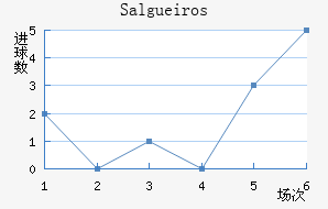 Salgueiros